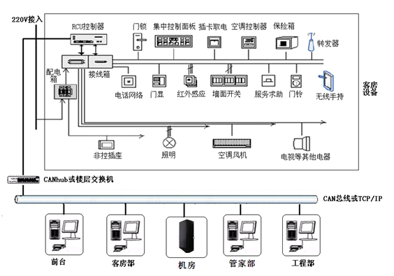 普杰客房控制系統(tǒng)組成示意圖