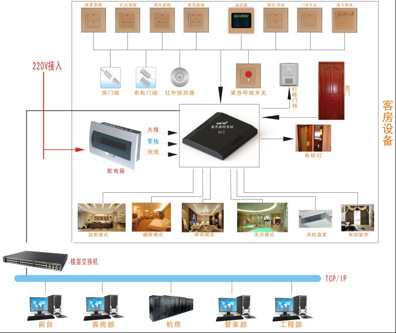 客控系統(tǒng) 客控系統(tǒng)