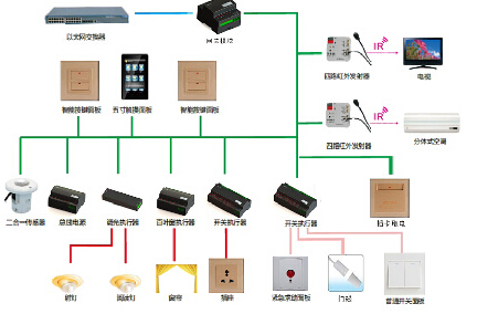 酒店客控系統(tǒng)
