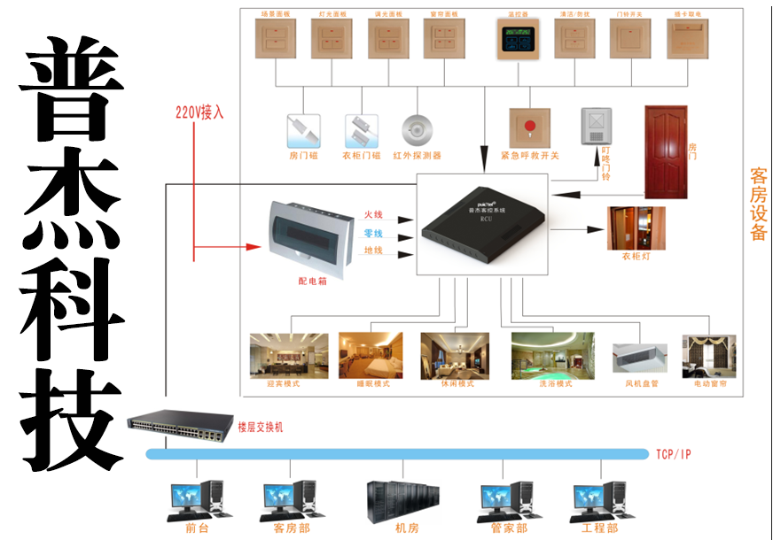 客房控制系統(tǒng) 客房控制系統(tǒng)