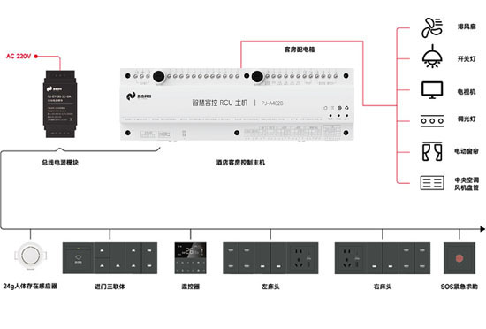 經(jīng)典有線(xiàn)方案